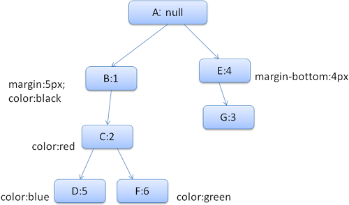 Figure 15: The rule tree