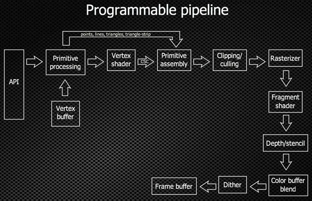 a diagram of the ES2.0 programmable pipeline WebGL uses