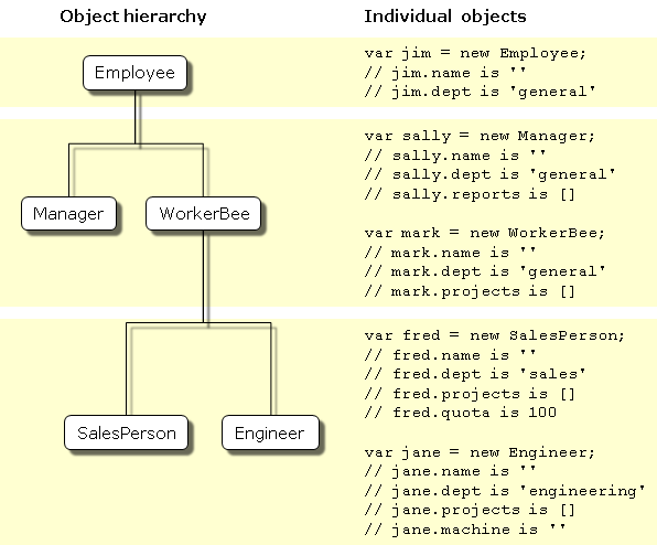 Figure 8.3: Creating objects with simple definitions