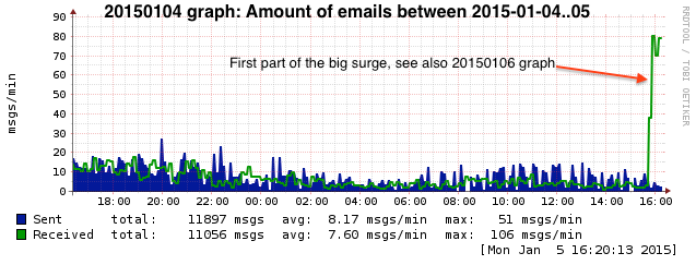 20150104 mailgraph day.png