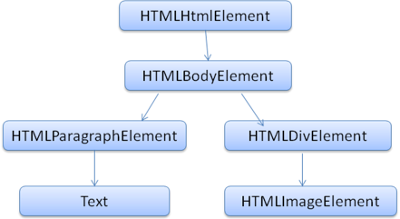 Figure 8: DOM tree of the example markup