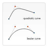 Quadratic and Bezier curves on a canvas