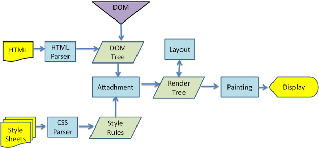 Figure 3: Webkit main flow