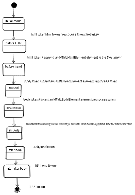 Figure 11: tree construction of example html