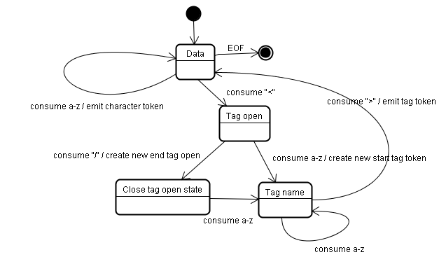 Figure 10: Tokenizing the example input