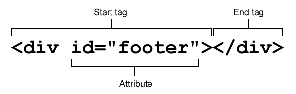 A typical HTML element