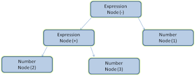 Figure 5: mathematical expression tree node
