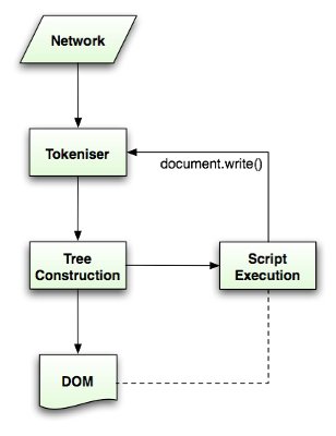 Figure 9: HTML parsing flow (taken from HTML5 spec)