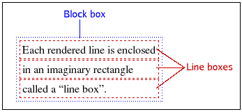 Each rendered line is enclosed in a line box