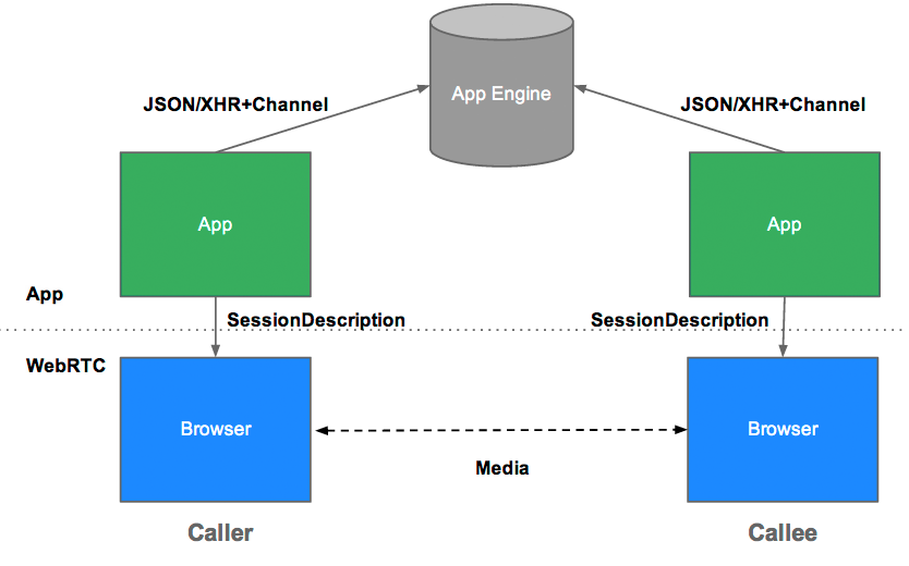 Architecture of the apprtc video chat application