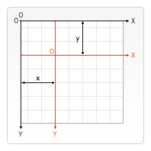 Grid showing translation coordinates along x and y axes
