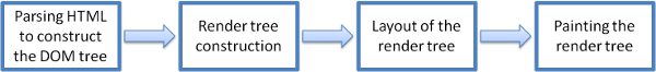Figure 2: Rendering engine basic flow.