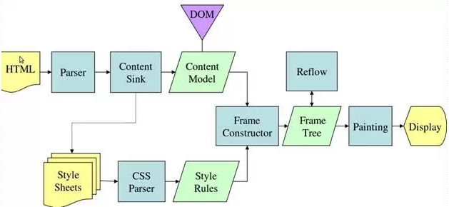 Figure 4: Mozilla's Gecko rendering engine main flow(3.6)