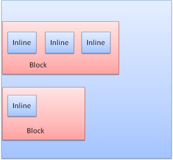 Figure 21: Block and Inline formatting