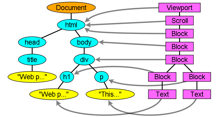 Figure 13: The render tree and the corresponding DOM tree (3.1).