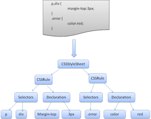 Figure 12: parsing CSS