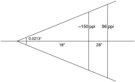 A diagram showing one reference angular pixel, to help illustrate how devicePixelRatio is calculated.