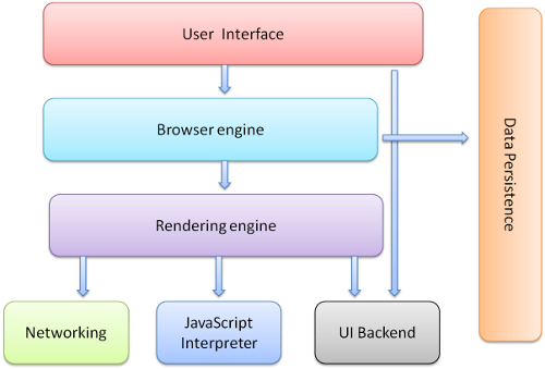 Figure 1: Browser main components.