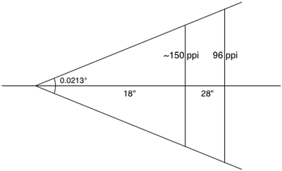 A diagram showing one reference angular pixel, to help illustrate how devicePixelRatio is calculated.